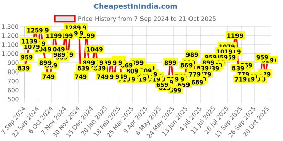 myntra.com Mast & Harbour Women Pleated Trousers with Belt mast & harbour Price History Graph from 7 Sep 2024 to 20 Oct 2025