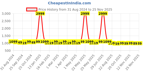 myntra.com Mast & Harbour Women Pointed Toe Block Pumps mast & harbour Price History Graph from 31 Aug 2024 to 24 Nov 2025
