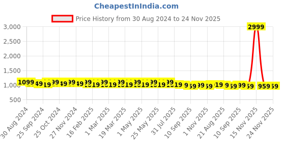 myntra.com Mast & Harbour Women Pointed Toe Block Pumps mast & harbour Price History Graph from 30 Aug 2024 to 24 Nov 2025
