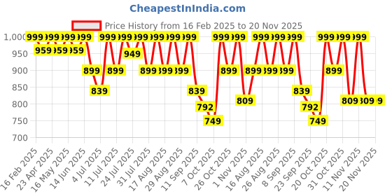 myntra.com Mast & Harbour Women Pointed Toe Party Block Mules mast & harbour Price History Graph from 16 Feb 2025 to 20 Nov 2025