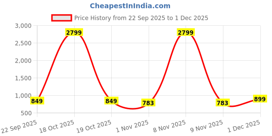 myntra.com Mast & Harbour Women Pointed Toe Party Block Sandals mast & harbour Price History Graph from 22 Sep 2025 to 30 Nov 2025