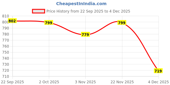 myntra.com Mast & Harbour Women Pointed Toe Slip-On Mojaris Flats mast & harbour Price History Graph from 22 Sep 2025 to 4 Dec 2025