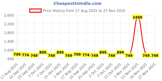 myntra.com Mast & Harbour Women Pointed Toe Slip-On Mules mast & harbour Price History Graph from 17 Aug 2025 to 27 Nov 2025