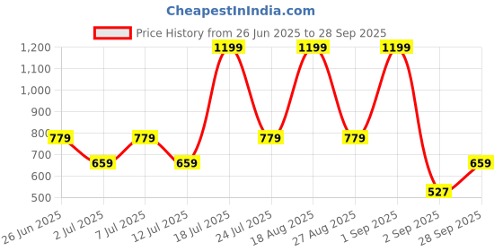 myntra.com Mast & Harbour Women Polka Dot Georgette A-Line Midi Dress mast & harbour Price History Graph from 26 Jun 2025 to 28 Sep 2025