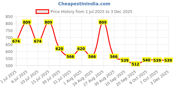 myntra.com Mast & Harbour Women Polka Dot Print Puff Sleeve Crepe Regular Top mast & harbour Price History Graph from 1 Jul 2025 to 3 Dec 2025