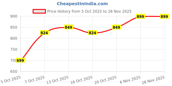 myntra.com Mast & Harbour Women Polka Dot Printed Fit & Flare Midi Dress mast & harbour Price History Graph from 5 Oct 2025 to 28 Nov 2025