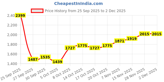 myntra.com Mast & Harbour Women Polyester Round Neck Printed Sweaters mast & harbour Price History Graph from 25 Sep 2025 to 1 Dec 2025