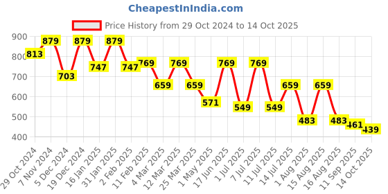 myntra.com Mast & Harbour Women Print A-Line Mini Dress mast & harbour Price History Graph from 29 Oct 2024 to 14 Oct 2025
