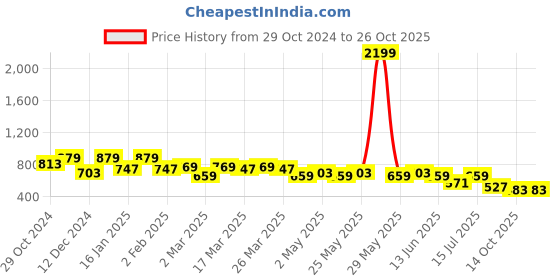 myntra.com Mast & Harbour Women Print \A-Line Mini Dress mast & harbour Price History Graph from 29 Oct 2024 to 26 Oct 2025