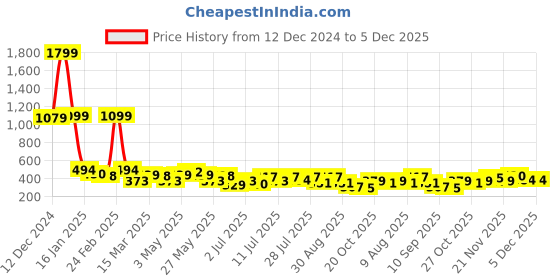 myntra.com Mast & Harbour Women Printed Applique T-shirt mast & harbour Price History Graph from 12 Dec 2024 to 4 Dec 2025