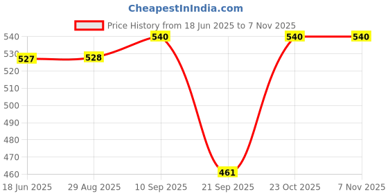 myntra.com Mast & Harbour Women Printed Applique T-shirt mast & harbour Price History Graph from 18 Jun 2025 to 6 Nov 2025