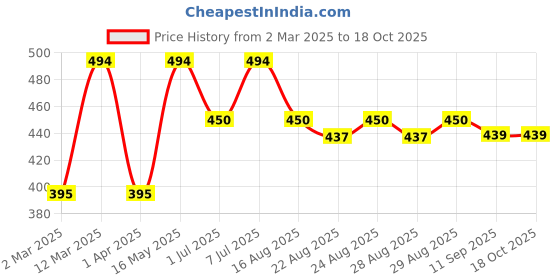 myntra.com Mast & Harbour Women Printed Applique T-shirt mast & harbour Price History Graph from 2 Mar 2025 to 17 Oct 2025