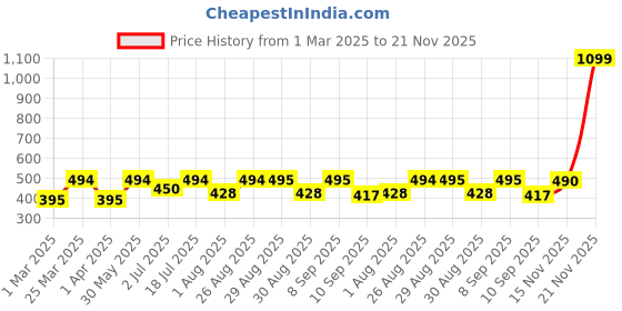 myntra.com Mast & Harbour Women Printed Applique T-shirt mast & harbour Price History Graph from 1 Mar 2025 to 21 Nov 2025