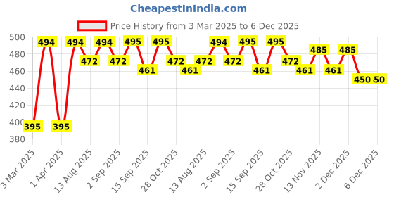 myntra.com Mast & Harbour Women Printed Applique T-shirt mast & harbour Price History Graph from 3 Mar 2025 to 5 Dec 2025