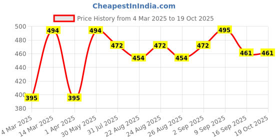 myntra.com Mast & Harbour Women Printed Applique T-shirt mast & harbour Price History Graph from 4 Mar 2025 to 17 Oct 2025