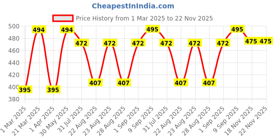 myntra.com Mast & Harbour Women Printed Applique T-shirt mast & harbour Price History Graph from 1 Mar 2025 to 21 Nov 2025