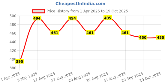 myntra.com Mast & Harbour Women Printed Applique T-shirt mast & harbour Price History Graph from 1 Apr 2025 to 18 Oct 2025