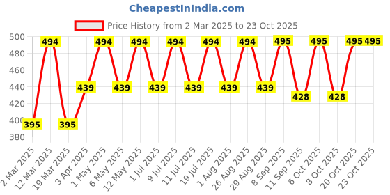myntra.com Mast & Harbour Women Printed Applique T-shirt mast & harbour Price History Graph from 2 Mar 2025 to 22 Oct 2025