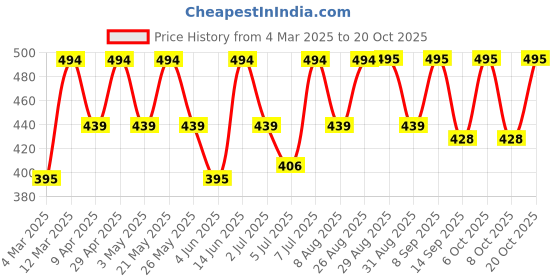 myntra.com Mast & Harbour Women Printed Applique T-shirt mast & harbour Price History Graph from 4 Mar 2025 to 20 Oct 2025
