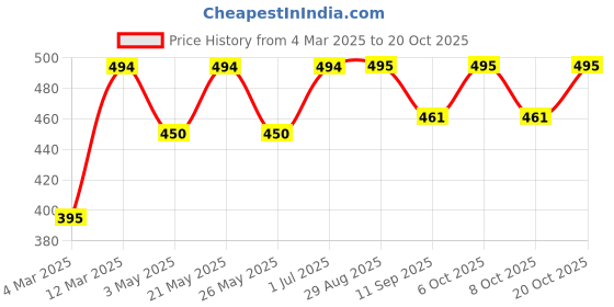 myntra.com Mast & Harbour Women Printed Applique T-shirt mast & harbour Price History Graph from 4 Mar 2025 to 20 Oct 2025