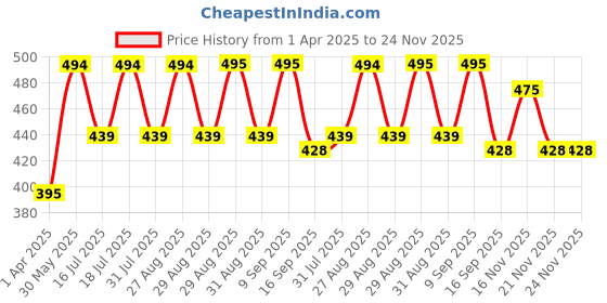 myntra.com Mast & Harbour Women Printed Applique T-shirt mast & harbour Price History Graph from 1 Apr 2025 to 23 Nov 2025