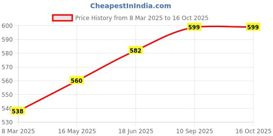 myntra.com Mast & Harbour Women Printed Applique T-shirt mast & harbour Price History Graph from 8 Mar 2025 to 16 Oct 2025
