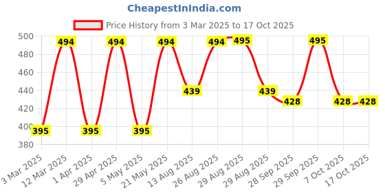 myntra.com Mast & Harbour Women Printed Applique T-shirt mast & harbour Price History Graph from 3 Mar 2025 to 16 Oct 2025