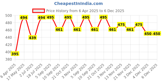 myntra.com Mast & Harbour Women Printed Applique T-shirt mast & harbour Price History Graph from 6 Apr 2025 to 4 Dec 2025