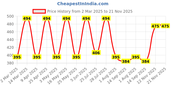 myntra.com Mast & Harbour Women Printed Applique T-shirt mast & harbour Price History Graph from 2 Mar 2025 to 21 Nov 2025