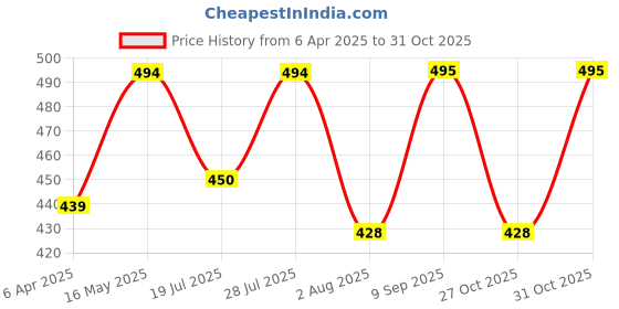 myntra.com Mast & Harbour Women Printed Applique T-shirt mast & harbour Price History Graph from 6 Apr 2025 to 31 Oct 2025