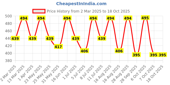 myntra.com Mast & Harbour Women Printed Applique T-shirt mast & harbour Price History Graph from 2 Mar 2025 to 16 Oct 2025