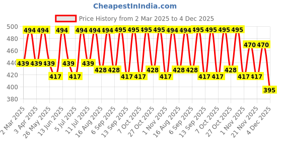 myntra.com Mast & Harbour Women Printed Applique T-shirt mast & harbour Price History Graph from 2 Mar 2025 to 4 Dec 2025
