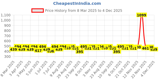 myntra.com Mast & Harbour Women Printed Applique T-shirt mast & harbour Price History Graph from 8 Mar 2025 to 4 Dec 2025
