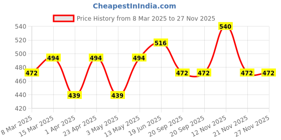 myntra.com Mast & Harbour Women Printed Applique T-shirt mast & harbour Price History Graph from 8 Mar 2025 to 27 Nov 2025
