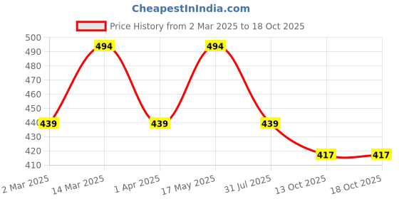 myntra.com Mast & Harbour Women Printed Applique T-shirt mast & harbour Price History Graph from 2 Mar 2025 to 17 Oct 2025