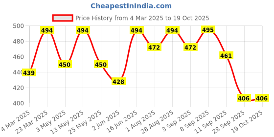 myntra.com Mast & Harbour Women Printed Applique T-shirt mast & harbour Price History Graph from 4 Mar 2025 to 19 Oct 2025