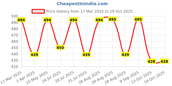 myntra.com Mast & Harbour Women Printed Applique T-shirt mast & harbour Price History Graph from 17 Mar 2025 to 17 Oct 2025