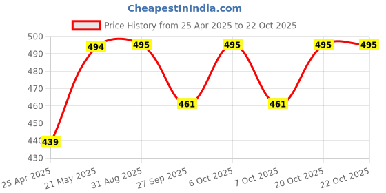 myntra.com Mast & Harbour Women Printed Applique T-shirt mast & harbour Price History Graph from 25 Apr 2025 to 20 Oct 2025