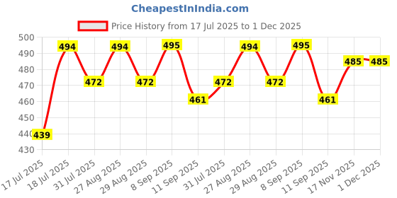 myntra.com Mast & Harbour Women Printed Applique T-shirt mast & harbour Price History Graph from 17 Jul 2025 to 30 Nov 2025