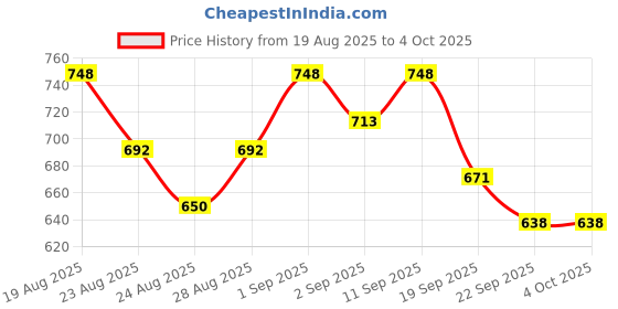 myntra.com Mast & Harbour Women Printed Backpack mast & harbour Price History Graph from 19 Aug 2025 to 4 Oct 2025