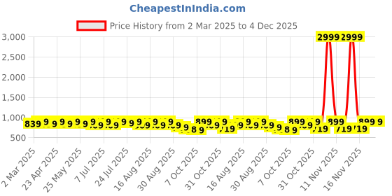myntra.com Mast & Harbour Women Printed Block Heel Sandals mast & harbour Price History Graph from 2 Mar 2025 to 4 Dec 2025