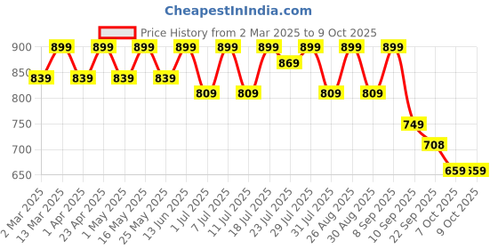 myntra.com Mast & Harbour Women Printed Block Heel Sandals mast & harbour Price History Graph from 2 Mar 2025 to 9 Oct 2025
