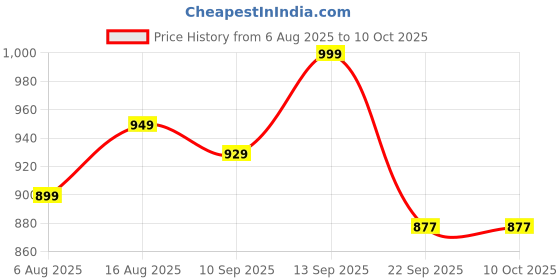 myntra.com Mast & Harbour Women Printed Block Heel Sandals mast & harbour Price History Graph from 6 Aug 2025 to 4 Oct 2025
