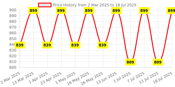 myntra.com Mast & Harbour Women Printed Block Heel with Buckles mast & harbour Price History Graph from 2 Mar 2025 to 18 Jul 2025