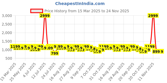 myntra.com Mast & Harbour Women Printed Block Sandals mast & harbour Price History Graph from 15 Mar 2025 to 23 Nov 2025