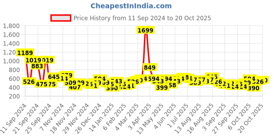 myntra.com Mast & Harbour Women Printed Crop Sweatshirt mast & harbour Price History Graph from 11 Sep 2024 to 19 Oct 2025