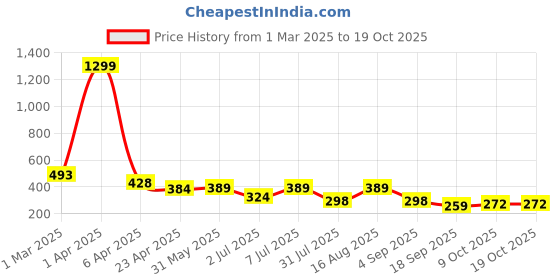 myntra.com Mast & Harbour Women Printed Drop-Shoulder Sleeves Abzorb T-shirt mast & harbour Price History Graph from 1 Mar 2025 to 18 Oct 2025
