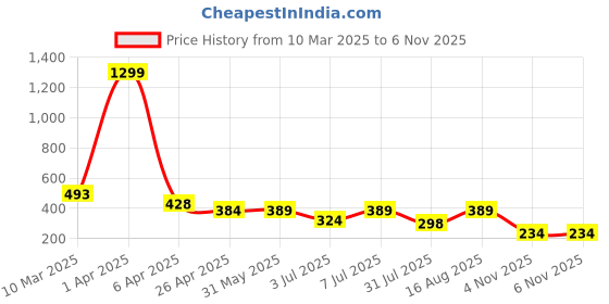 myntra.com Mast & Harbour Women Printed Drop-Shoulder Sleeves Abzorb T-shirt mast & harbour Price History Graph from 10 Mar 2025 to 6 Nov 2025