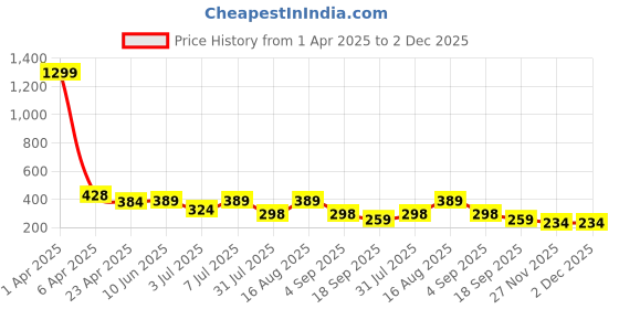 myntra.com Mast & Harbour Women Printed Drop-Shoulder Sleeves Abzorb T-shirt mast & harbour Price History Graph from 1 Apr 2025 to 2 Dec 2025