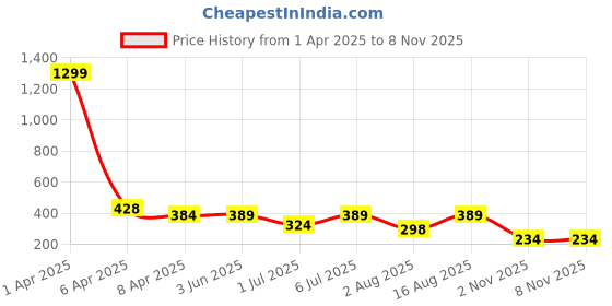 myntra.com Mast & Harbour Women Printed Drop-Shoulder Sleeves Abzorb T-shirt mast & harbour Price History Graph from 1 Apr 2025 to 6 Nov 2025